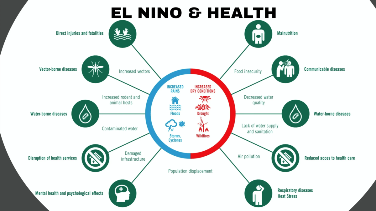 El Nino and Health