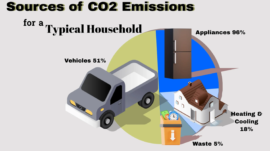 sources of co2 emission for a typical household