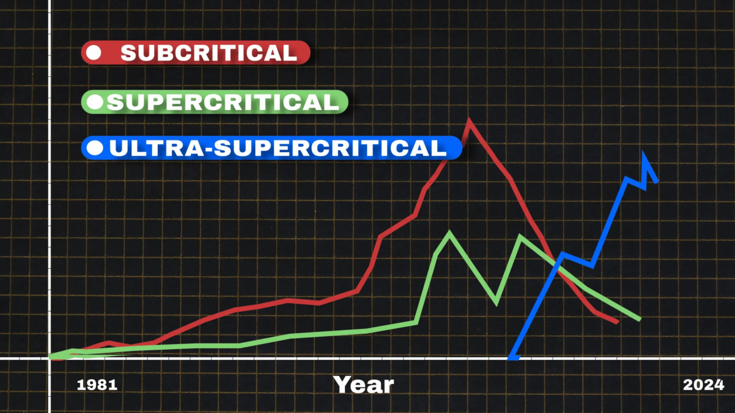 subcritical, supercritical, and ultra-supercritical plants